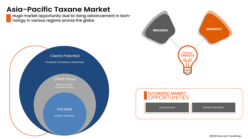 Taxane Market