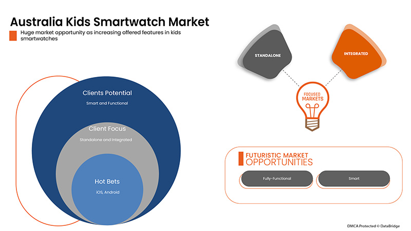 Australia Kids Smartwatch Market
