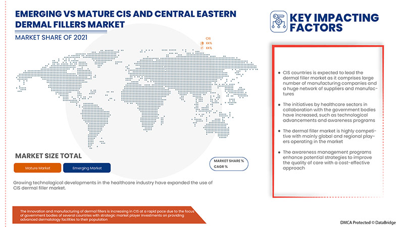 CIS and Central Eastern Dermal Fillers Market