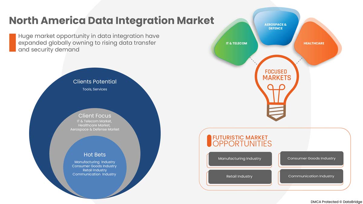 North America Data Integration Market
