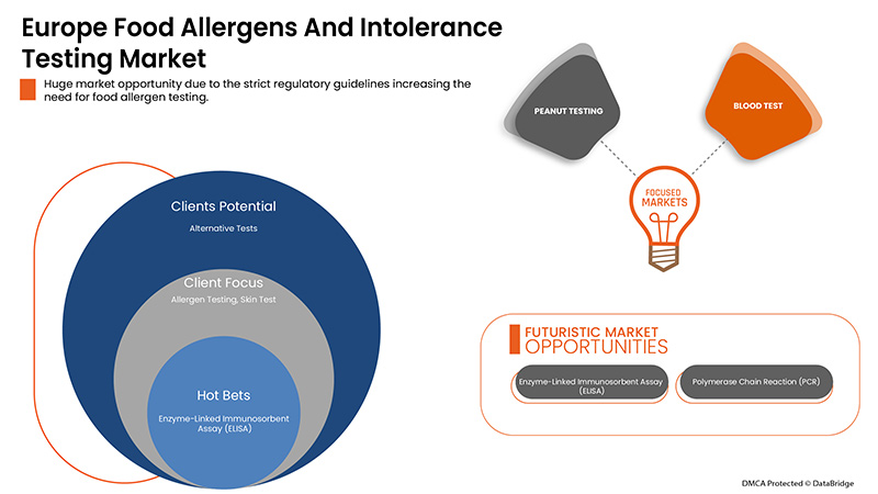 Food Allergens and Intolerance Testing Market