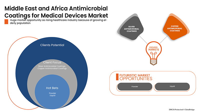 Middle East and Africa Antimicrobial Coating for Medical Devices Market