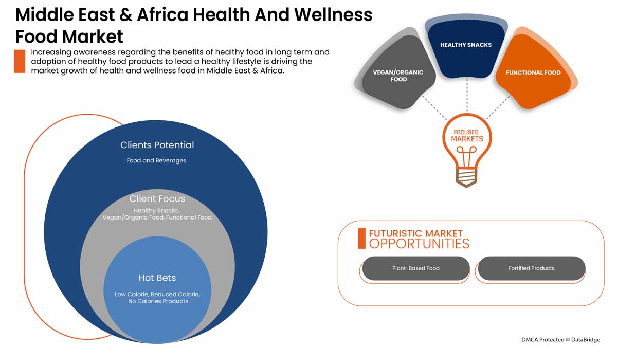Middle East & Africa Health and Wellness Food Market