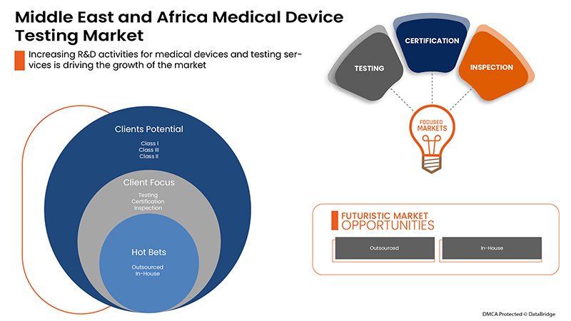 Middle East and Africa Medical Device Testing Market Report – Industry ...
