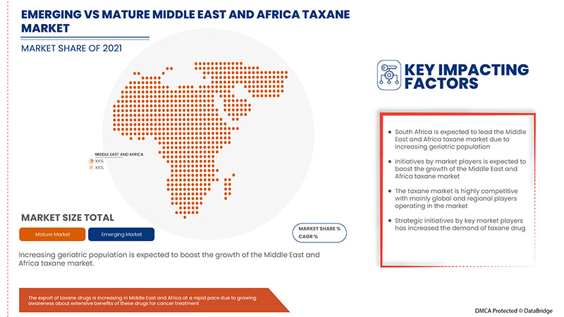 Middle East and Africa Taxane Market