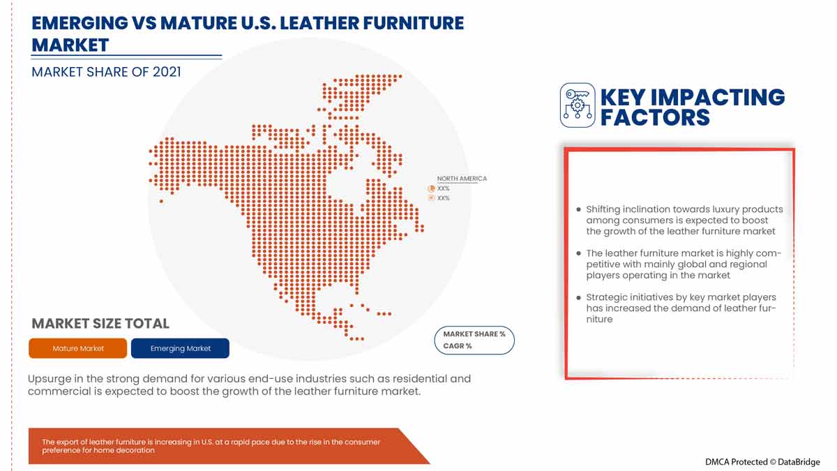 U.S. Leather Furniture Market