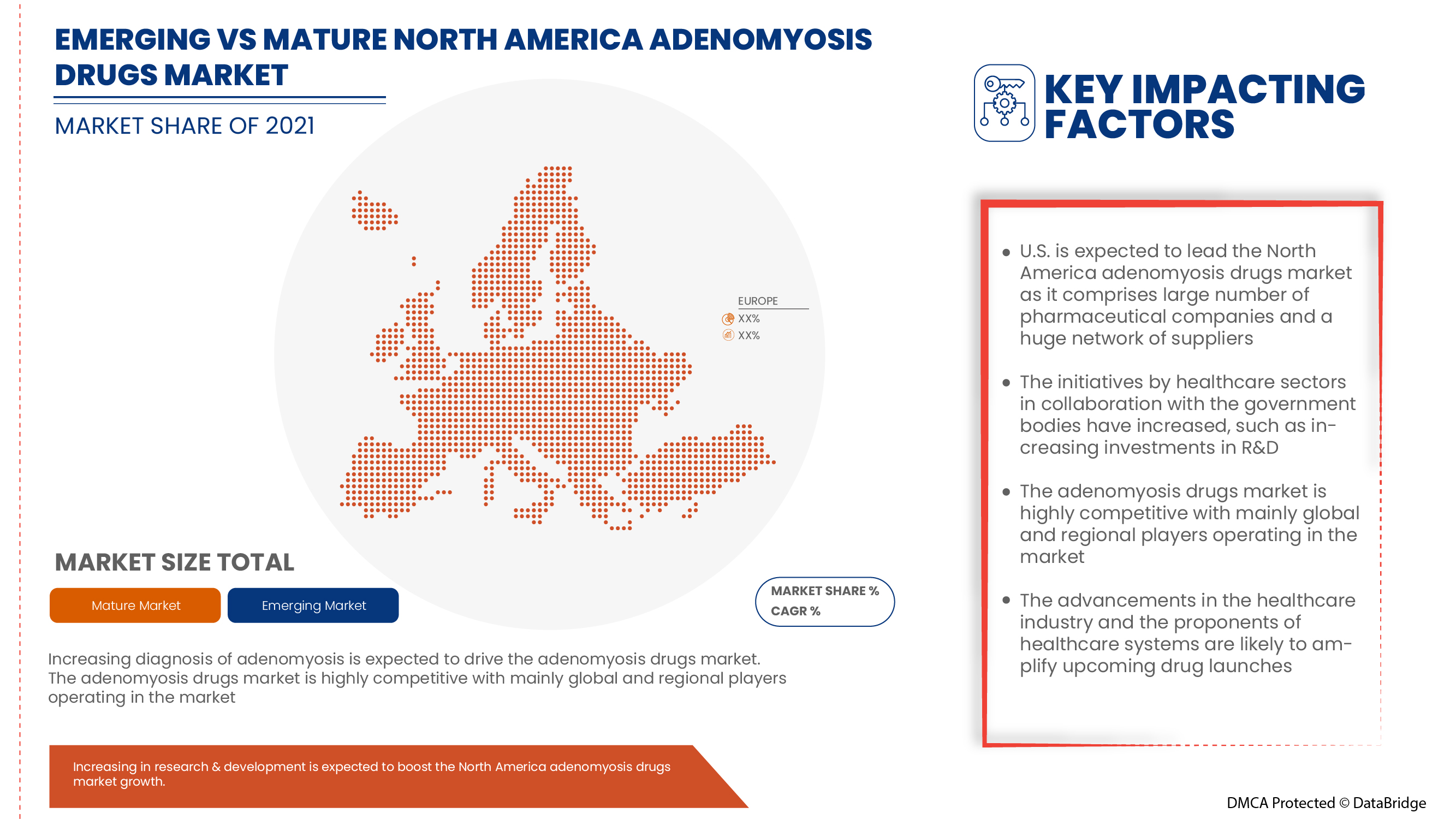 North America Adenomyosis Drugs Market