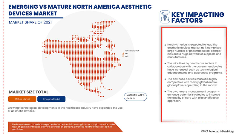 Aesthetic Devices Market