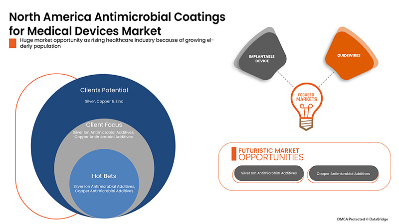 Antimicrobial Coating for Medical Devices Market
