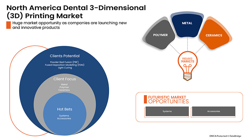 North America Dental 3-Dimensional (3D) Printing Market