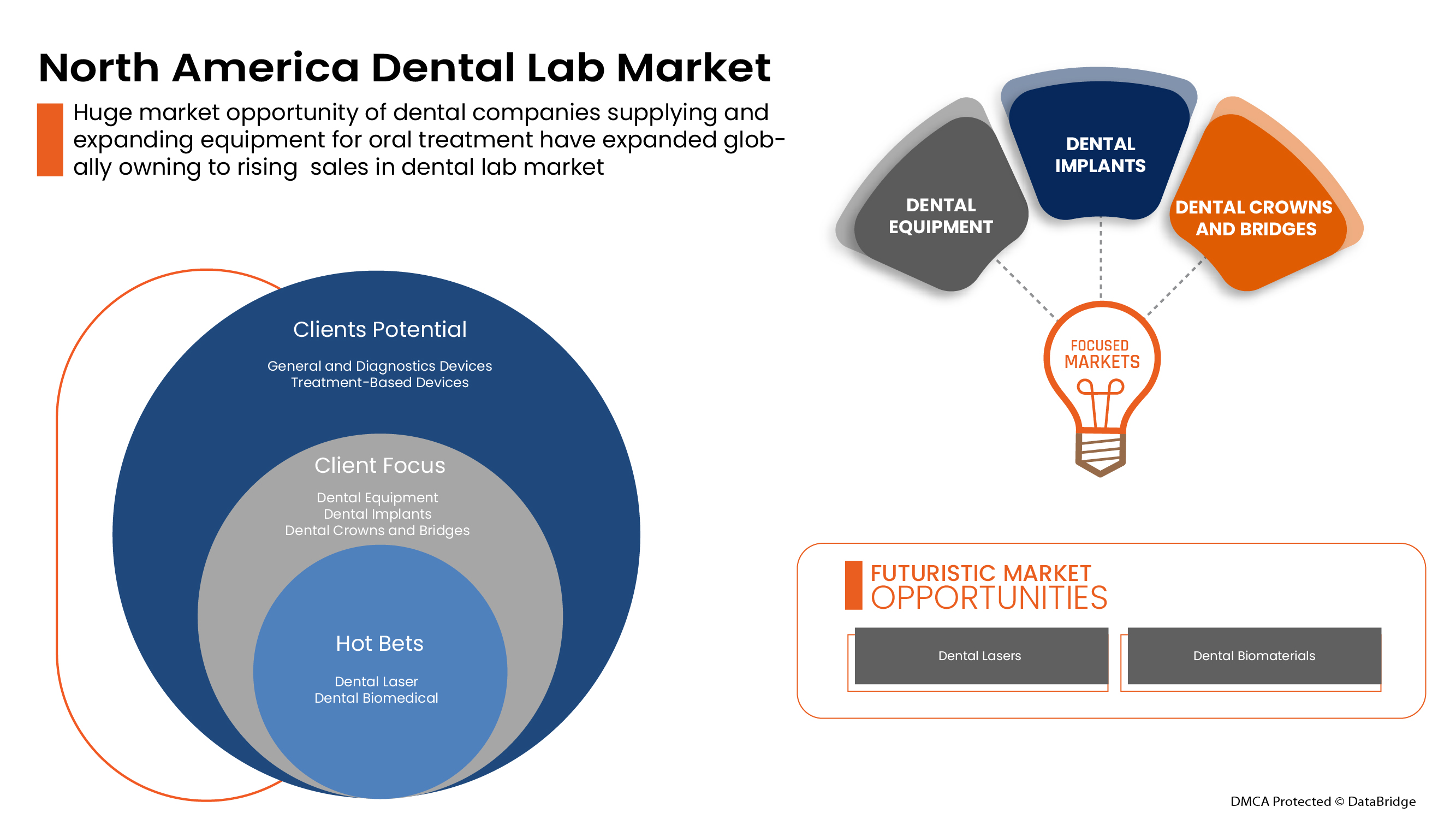 North America Dental Lab Market
