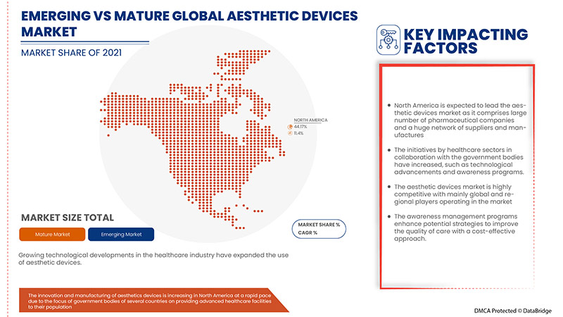 Aesthetic Devices Market