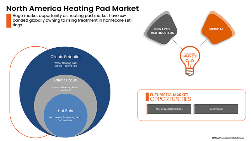 Heating Pad Market