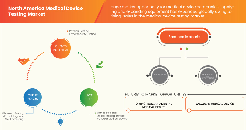 North America Medical Device Testing Market is growing with a CAGR of 11.3% and is expected to reach USD 4348.43 million by 2029