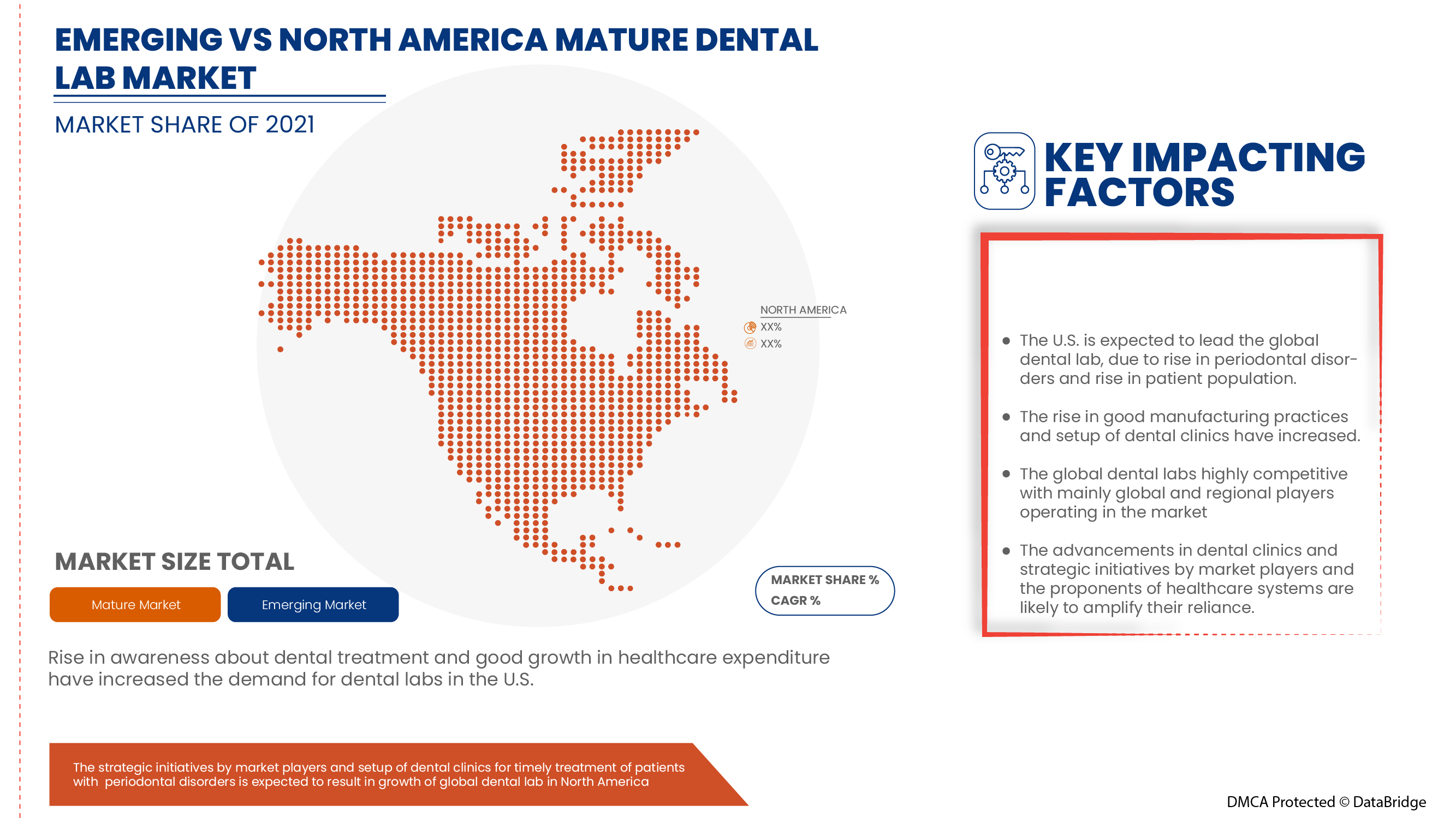 North America Dental Lab Market Opportunities, Drivers, & Challenges