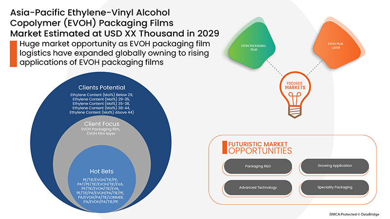 Ethylene-Vinyl Alcohol Copolymer (EVOH) Packaging Films Market