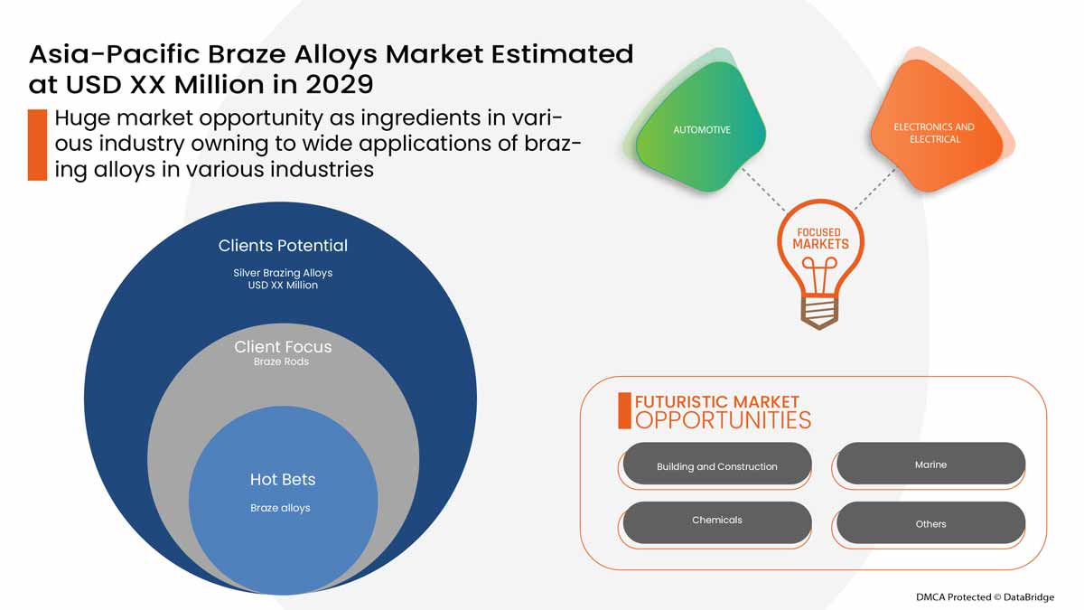 braze Alloys Market