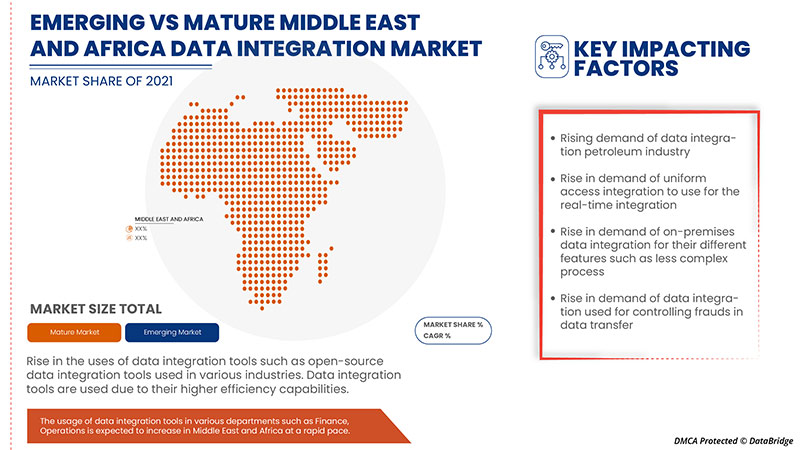 Middle East and Africa Data Integration Market