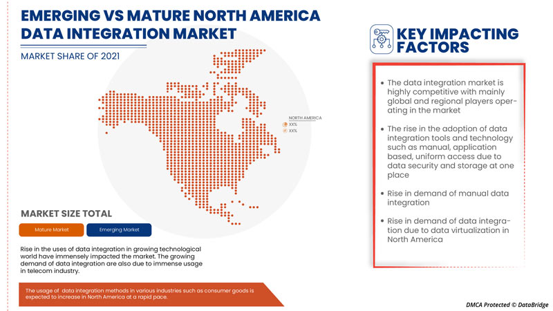 North America Data Integration Market
