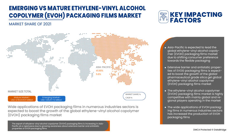 Ethylene-Vinyl Alcohol Copolymer (EVOH) Packaging Films Market