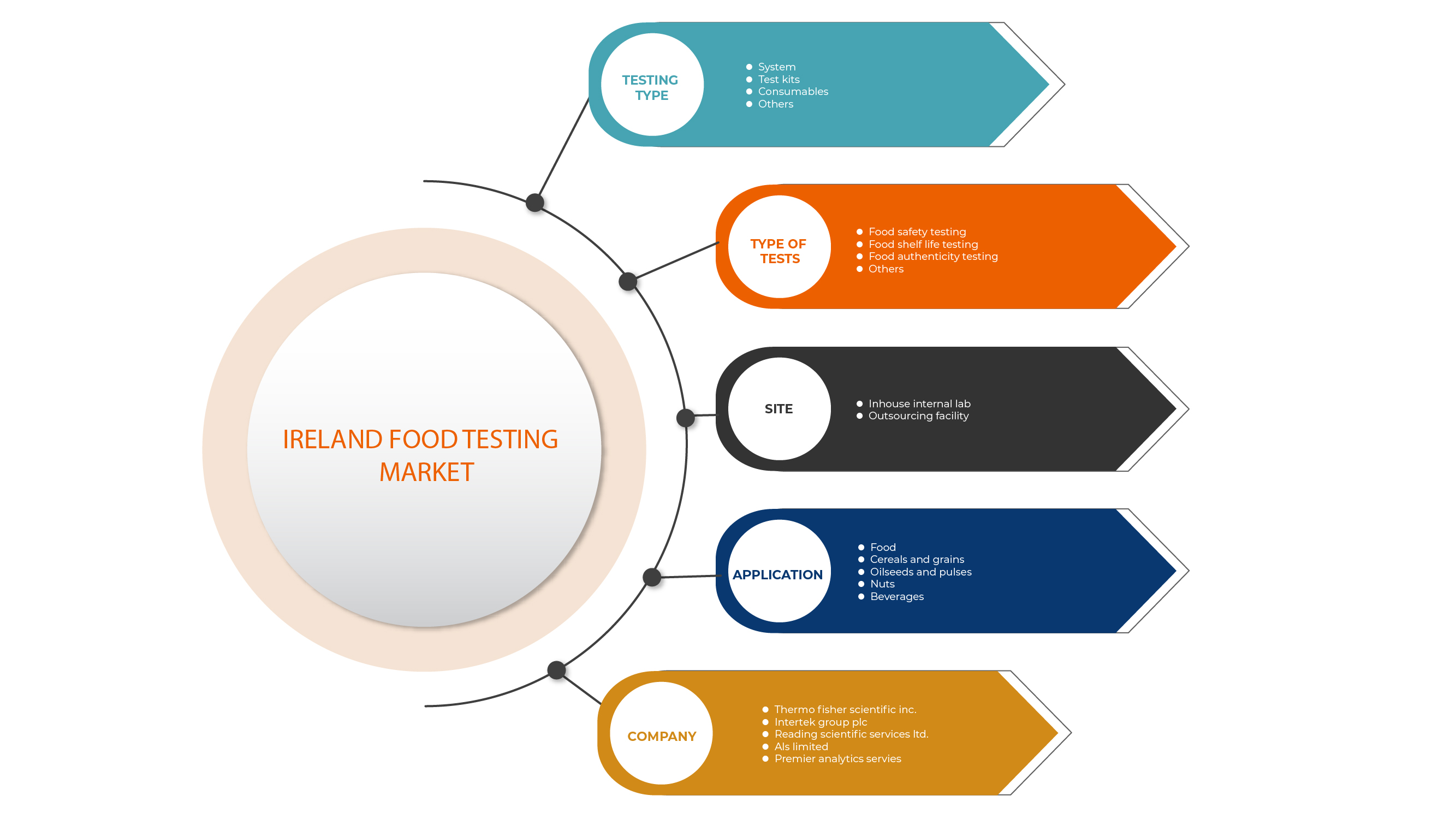 Food Testing Market