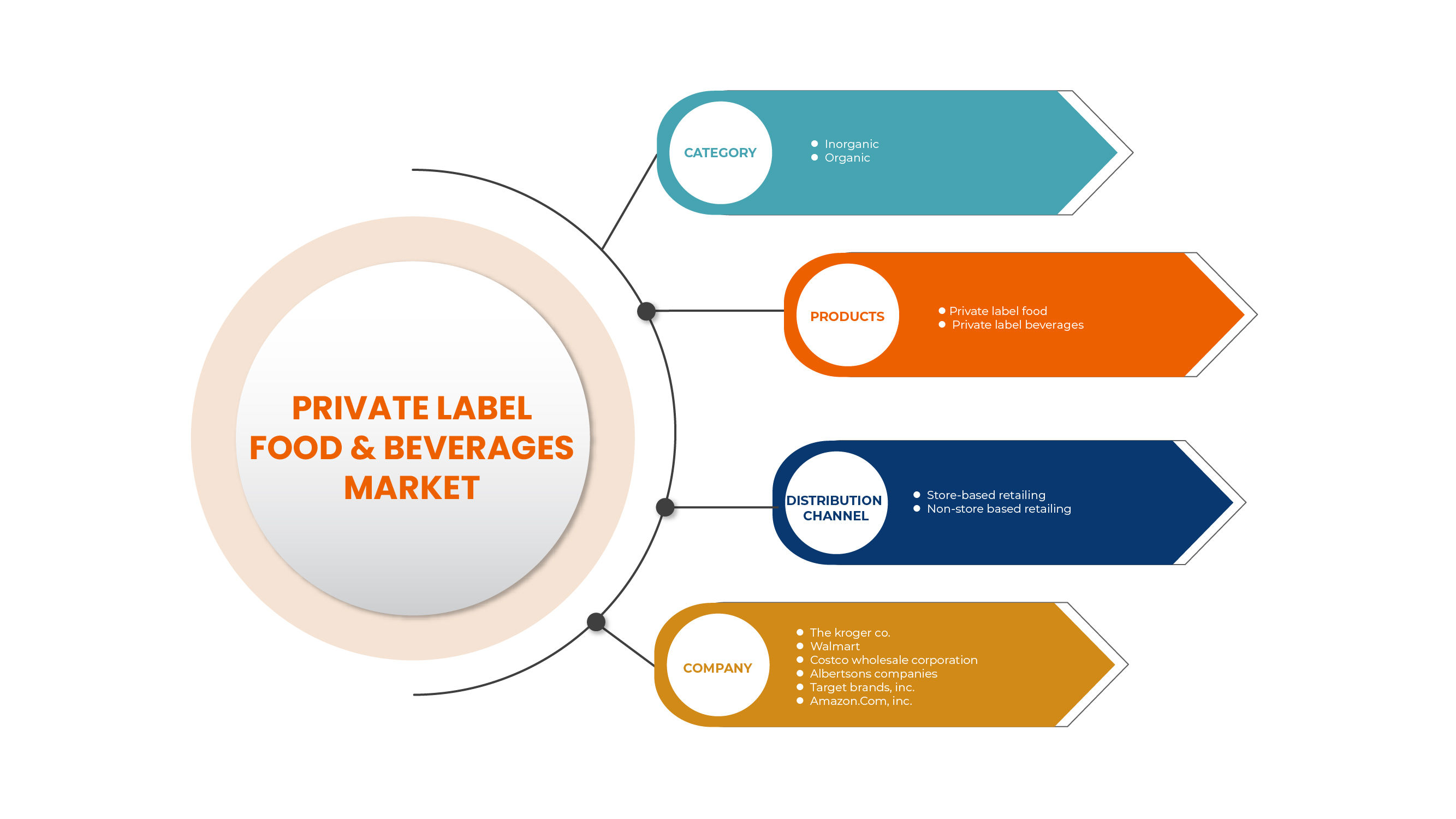 Private Label Food and Beverages Market