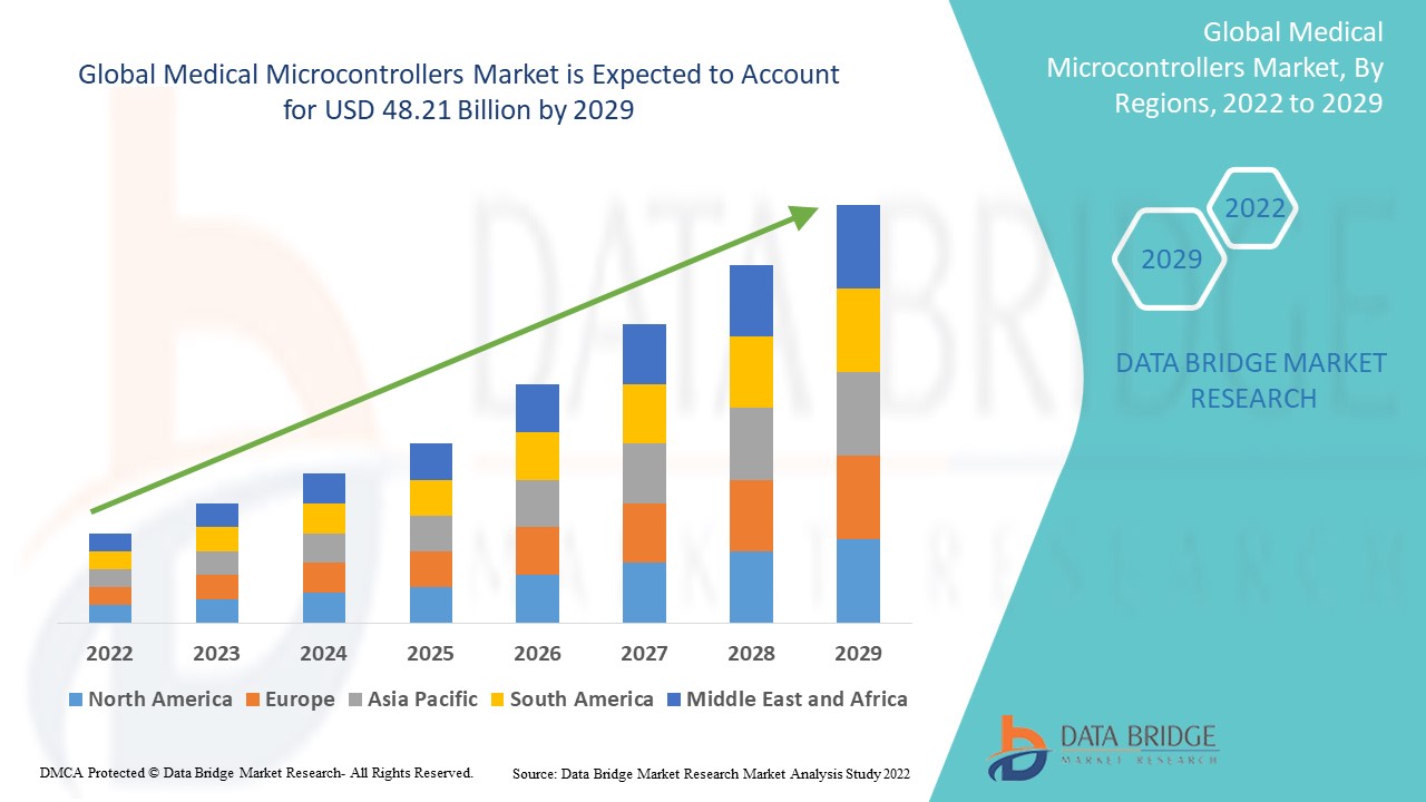 Medical Microcontrollers Market