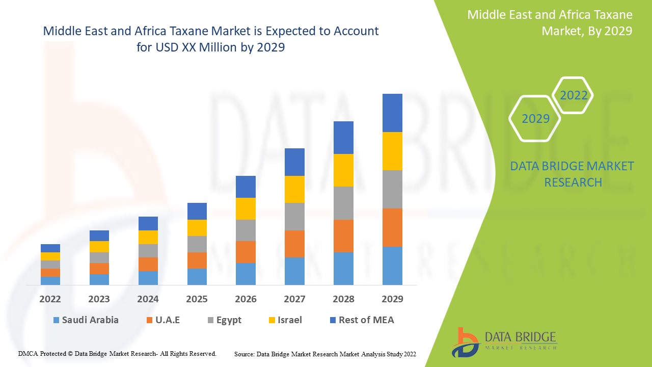 Middle East and Africa Taxane Market