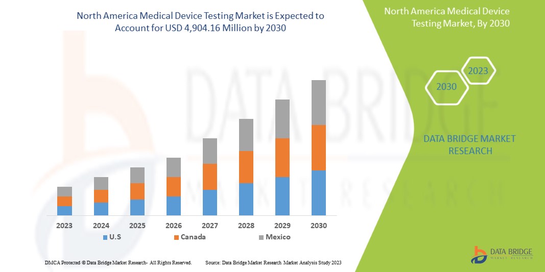 North America Medical Device Testing Market