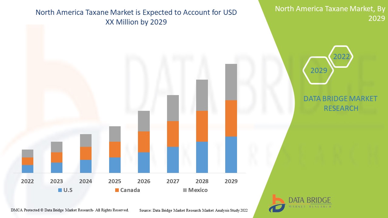 North America Taxane Market
