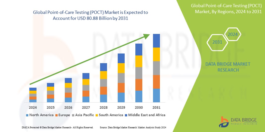 Point-of-Care Testing (POCT) Market