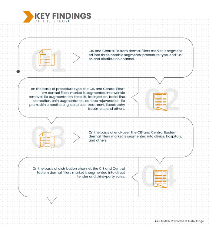 CIS and Central Eastern Dermal Fillers Market