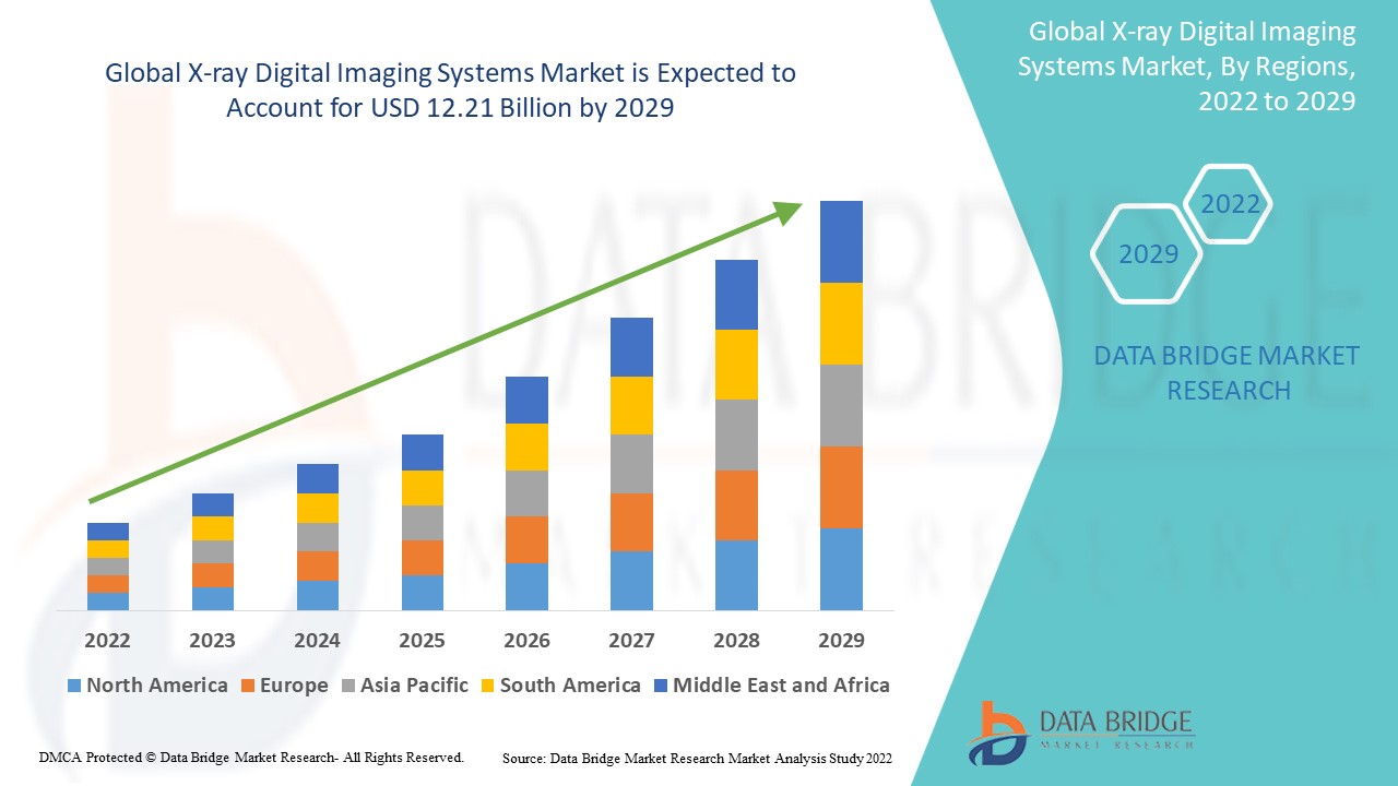X-ray Digital Imaging Systems Market