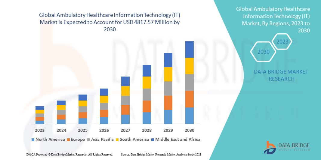 Ambulatory Healthcare Information Technology (IT) Market