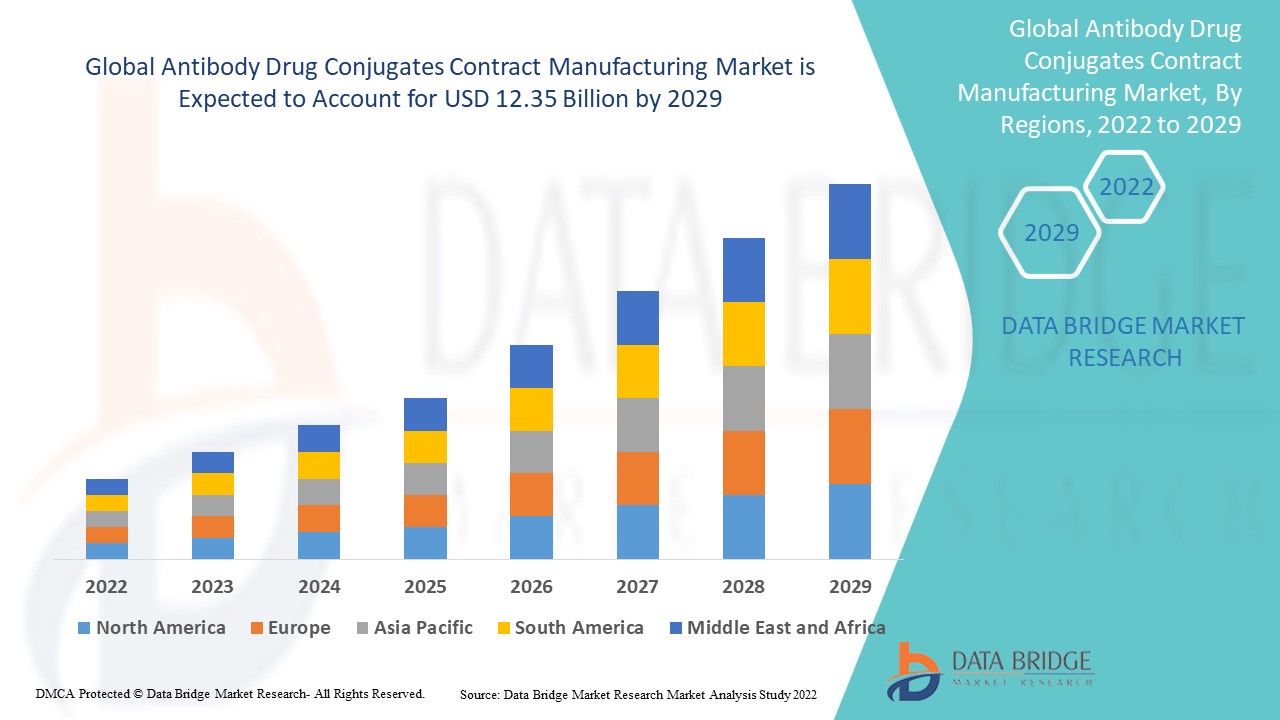 Antibody Drug Conjugates Contract Manufacturing Market