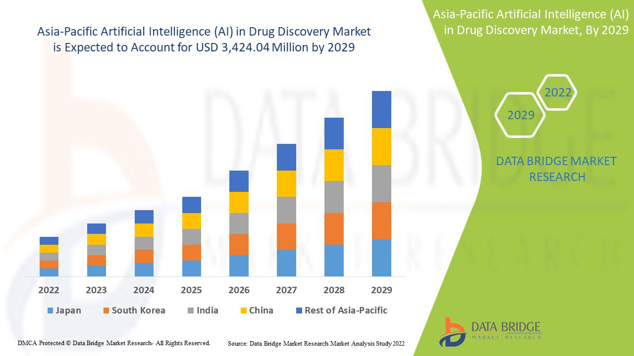 Asia-Pacific Artificial Intelligence (AI) in Drug Discovery Market
