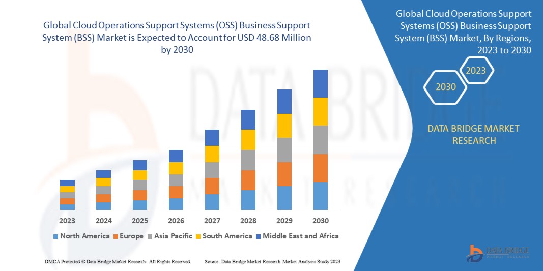 Cloud Operations Support Systems (OSS) Business Support System (BSS) Market