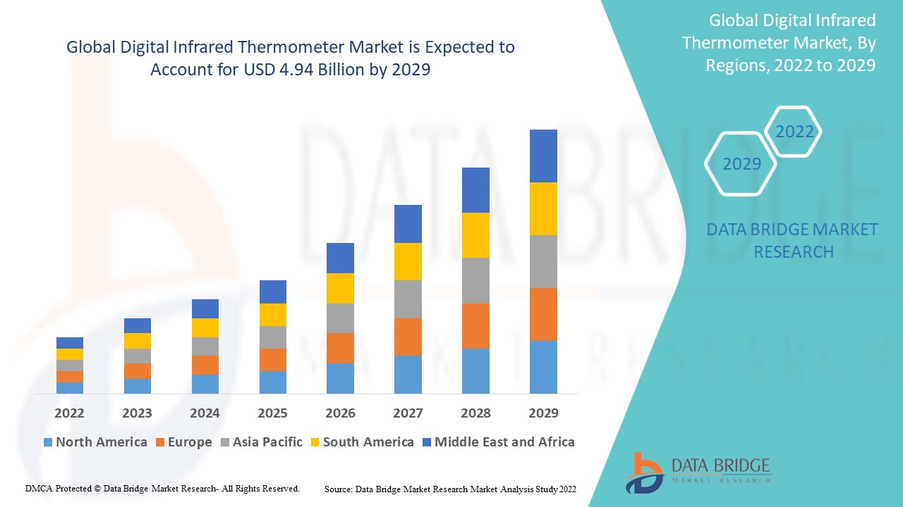 Digital Infrared Thermometer Market