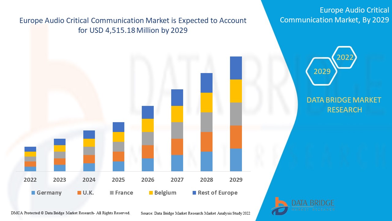 Europe Audio Critical Communication Market