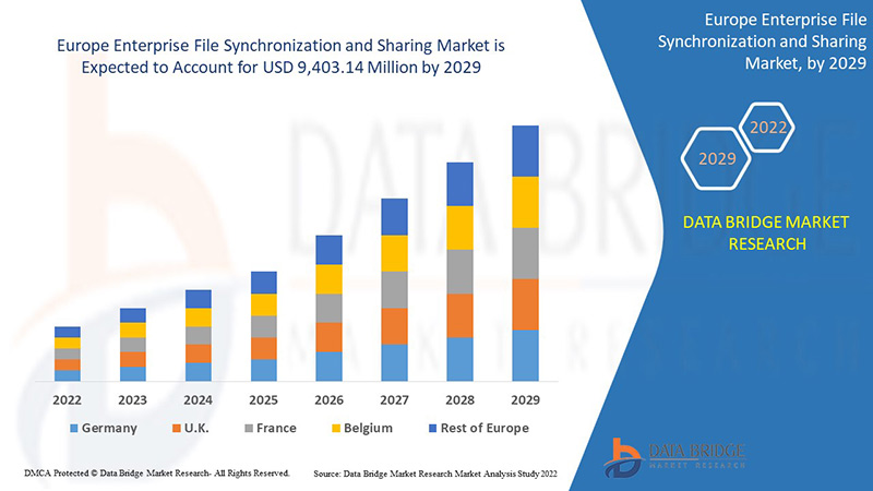 Europe Enterprise File Synchronization and Sharing Market