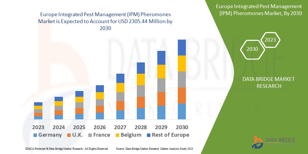 Europe IPM Pheromones Market