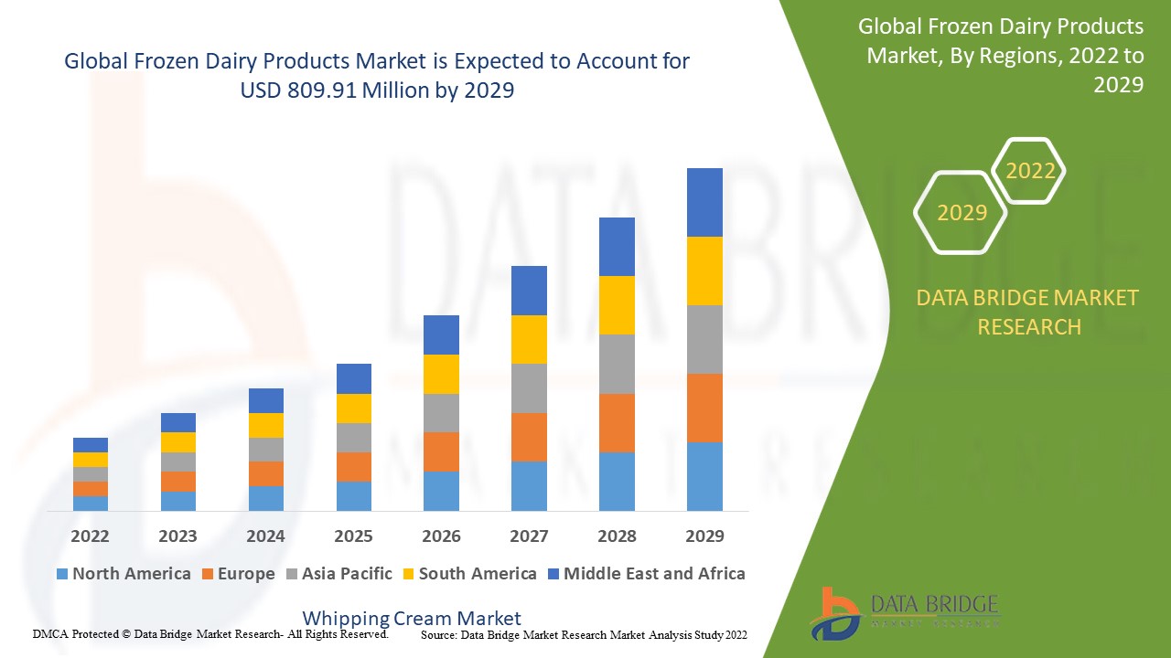 Frozen Dairy Products Market