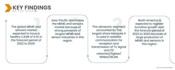 MEMS & sensors market