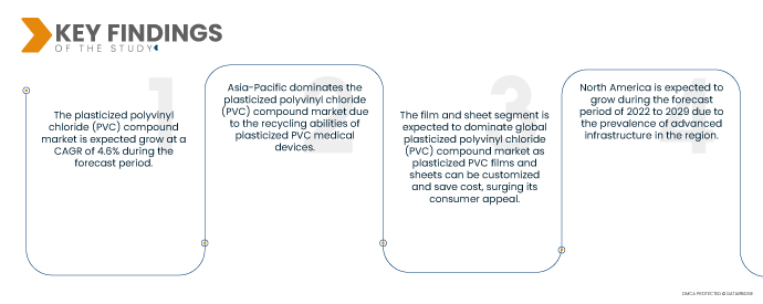 plasticised polyvinyl chloride (PVC) compound market