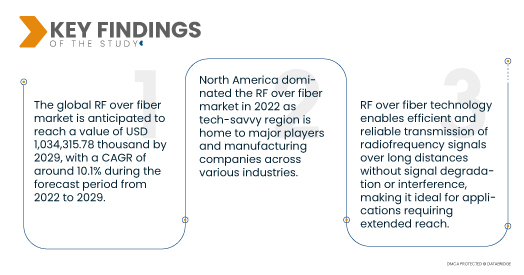 RF over fiber market