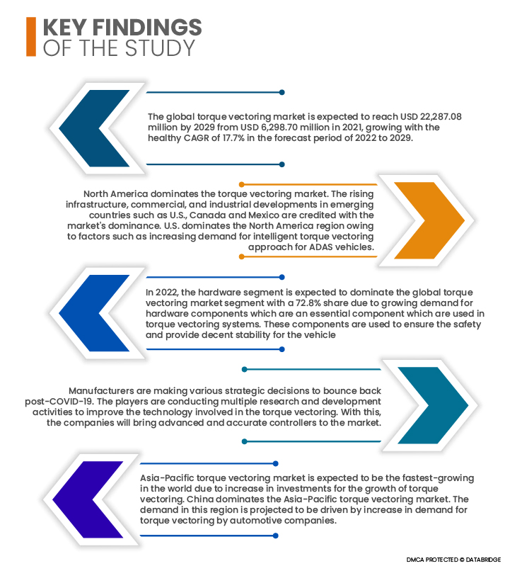 torque vectoring market