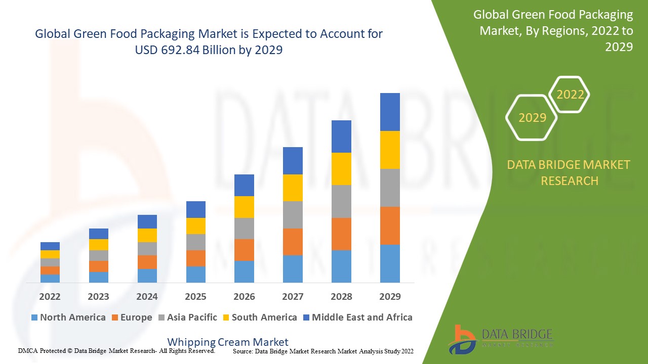 Global Green Food Packaging Market