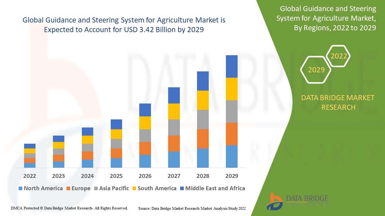 Guidance and Steering System for Agriculture Market