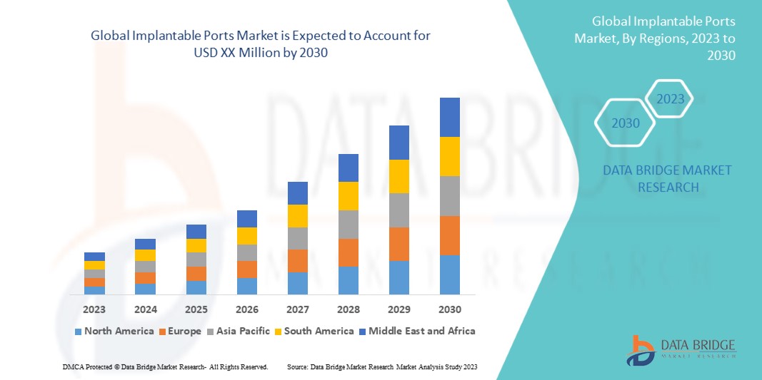Implantable ports Market