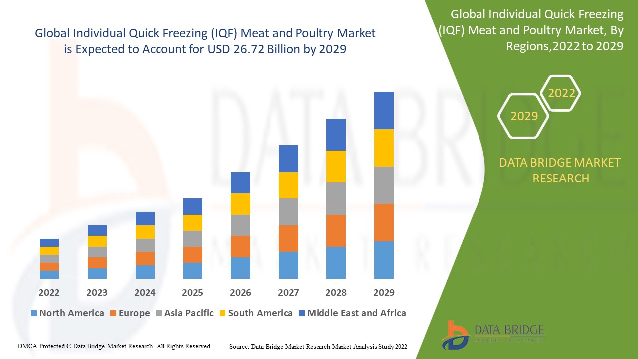 Individual Quick Freezing (IQF) Meat and Poultry Market